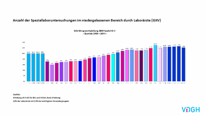 VDGH Grafik Laborärzte-Erhebung bis 4-2025