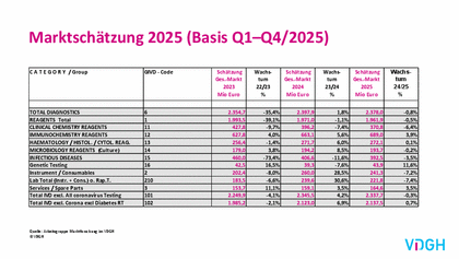 IVD-Markt nach Segmenten - 4. Quartal 2025 - Schätzung der VDGH-Arbeitsgruppe Marktforschung