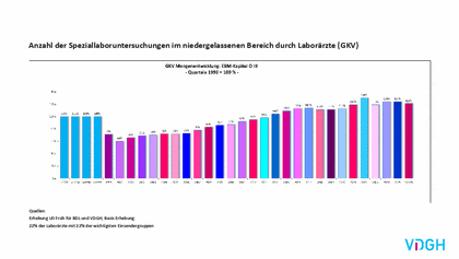 VDGH Grafik Laborärzte-Erhebung bis 1-2026