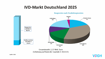 IVD-Markt Deutschland 2025 - Reagenzien nach Produktsegmenten