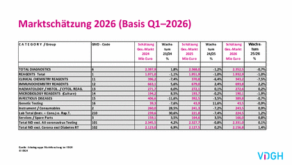 IVD-Markt nach Segmenten - 1. Quartal 2026 - Schätzung der VDGH-Arbeitsgruppe Marktforschung