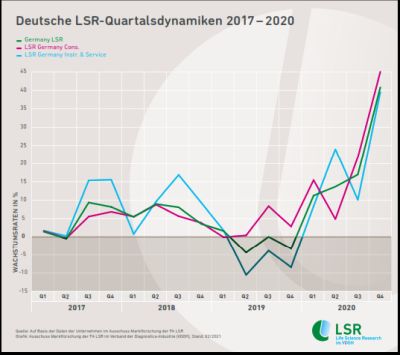 LSR-Quartalsdynamiken 2017-2020