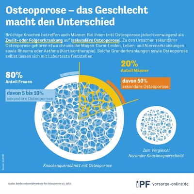 IPF-Infografik-Osteoporose_2017_600px